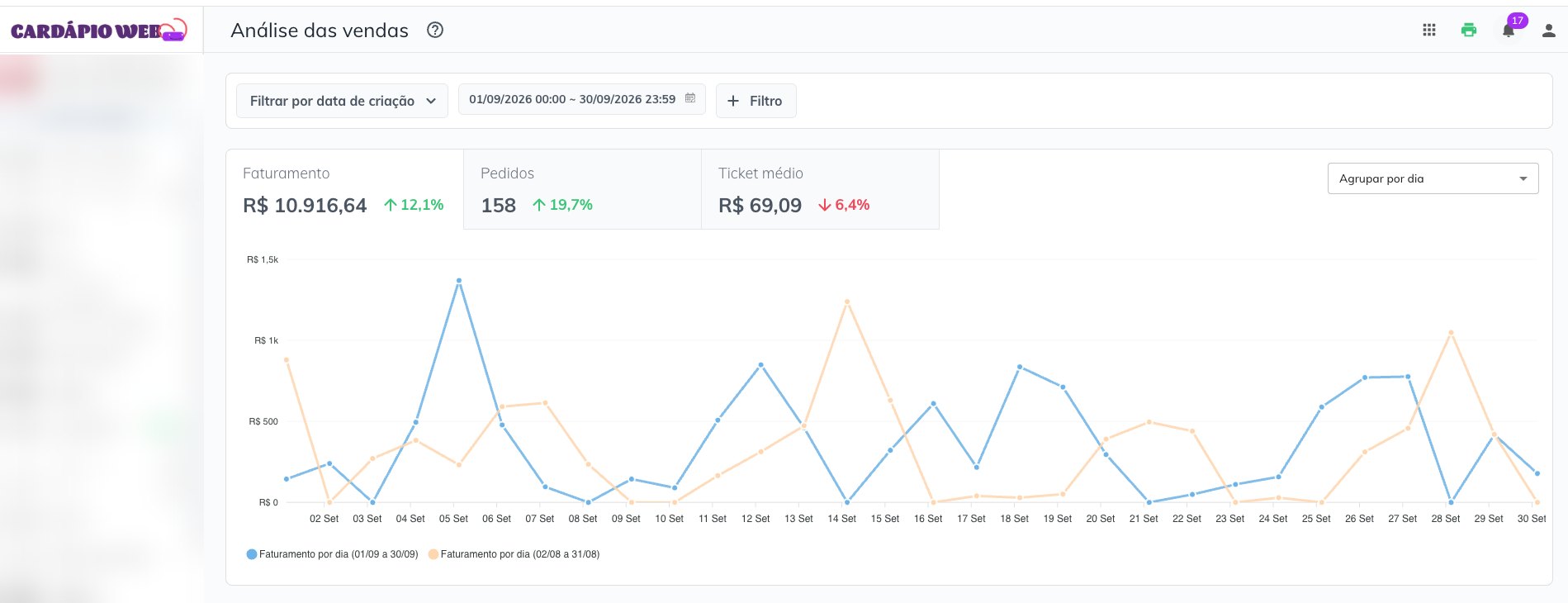 Análise de vendas de setembro de 2026 de outra pizzaria cliente: faturamento de R$ 10.916,64 e 158 pedidos, com alta de 19,7% sobre agosto